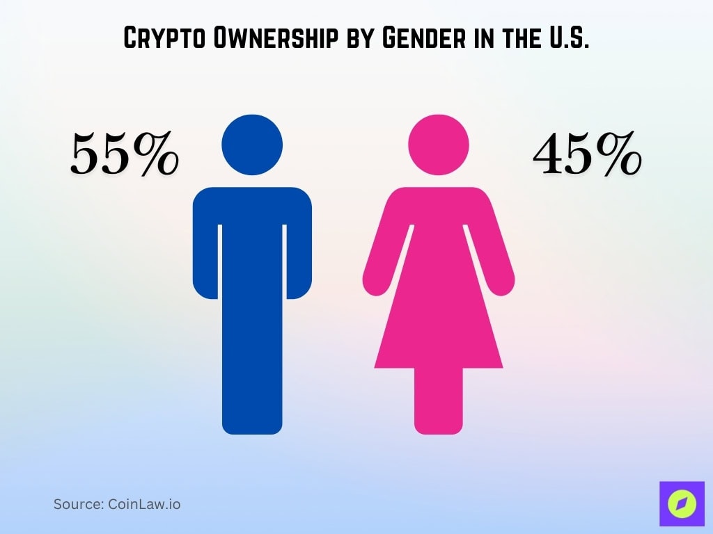 Crypto Ownership by Gender in the U.S.