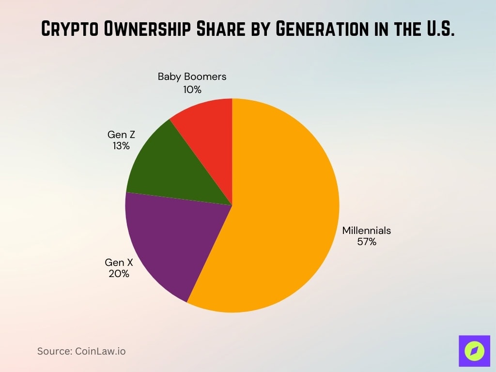 Crypto Ownership Share by Generation in the U.S.