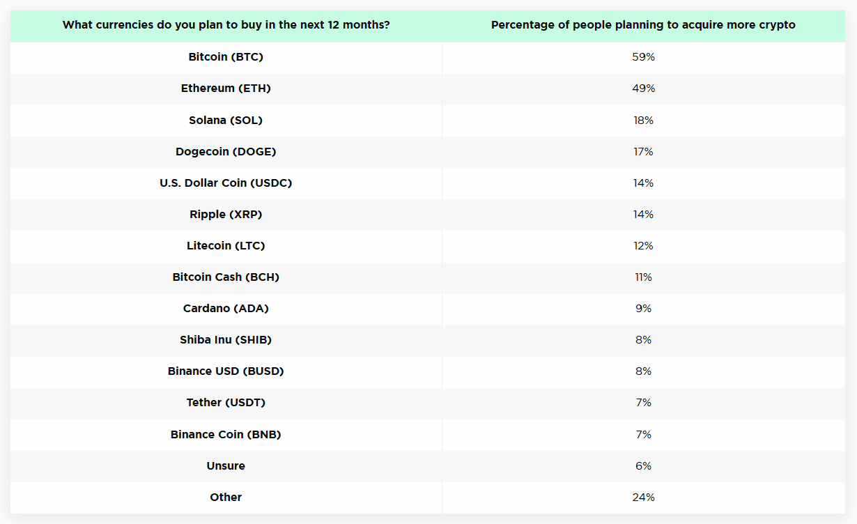 Cryptocurrencies People Plan To Buy In The Next 12 Months