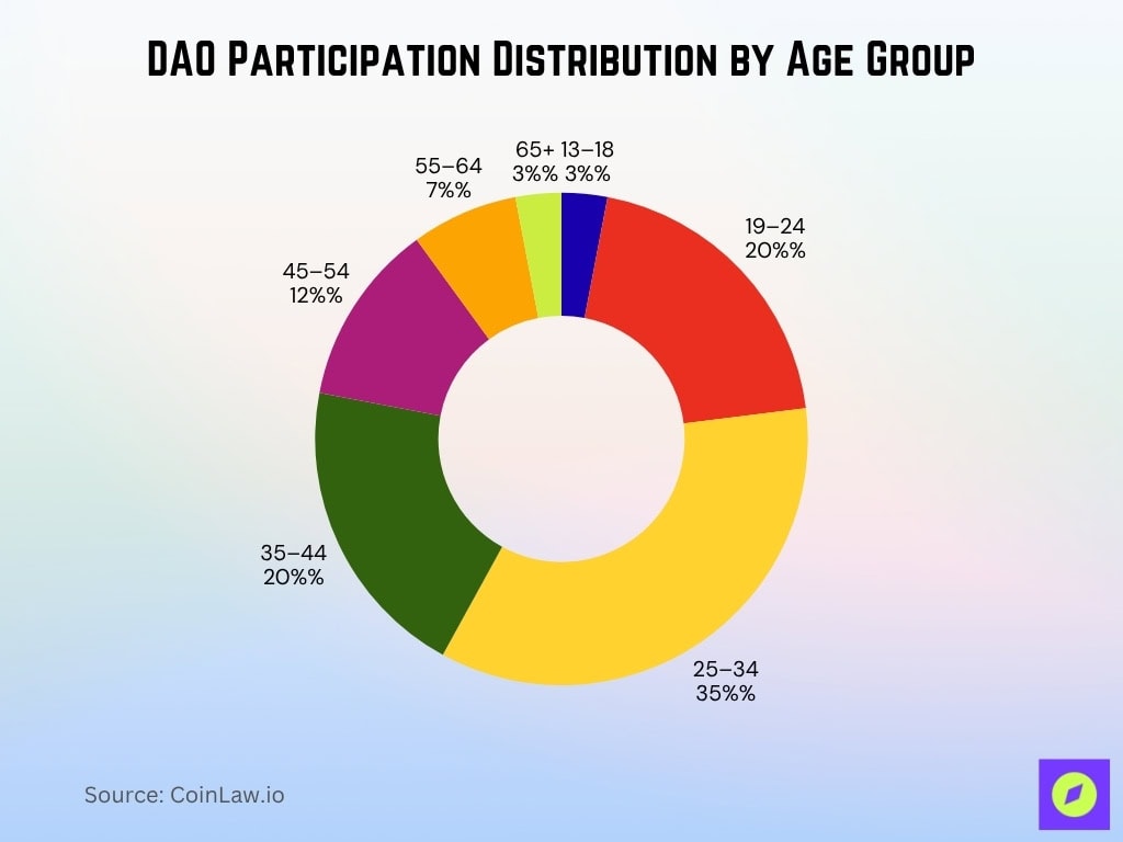 DAO Participation Distribution by Age Group