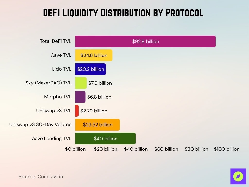 DeFi Liquidity Distribution by Protocol