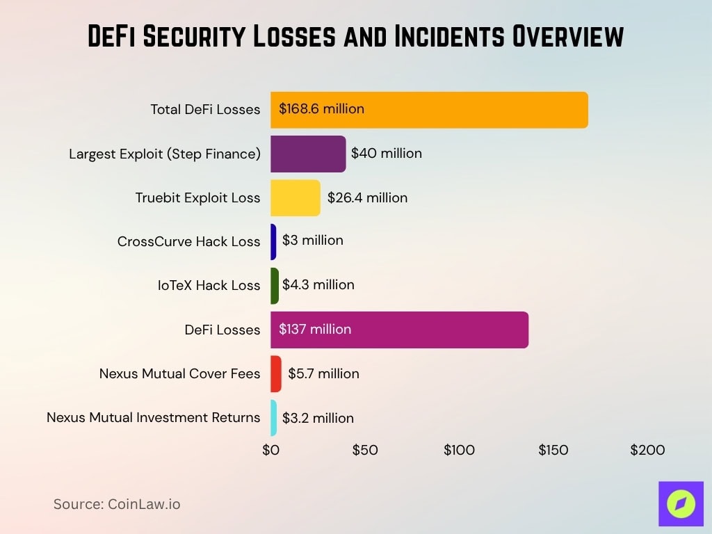 DeFi Security Losses and Incidents Overview