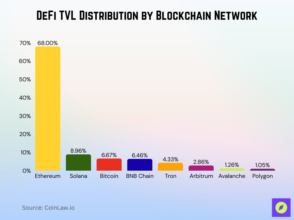 DeFi TVL Distribution by Blockchain Network