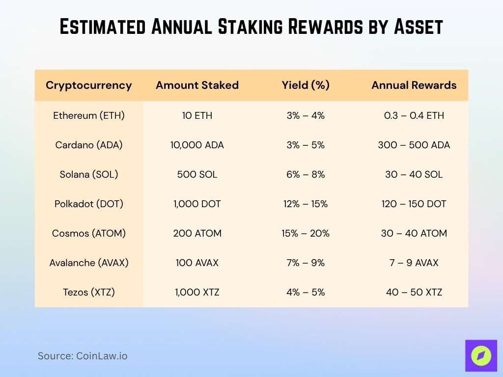 Estimated Annual Staking Rewards By Asset