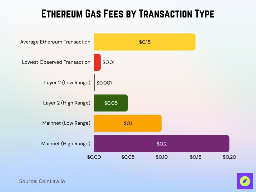 Ethereum Gas Fees By Transaction Type