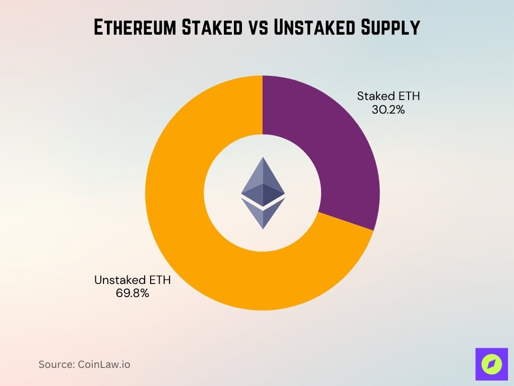 Ethereum Staked vs Unstaked Supply