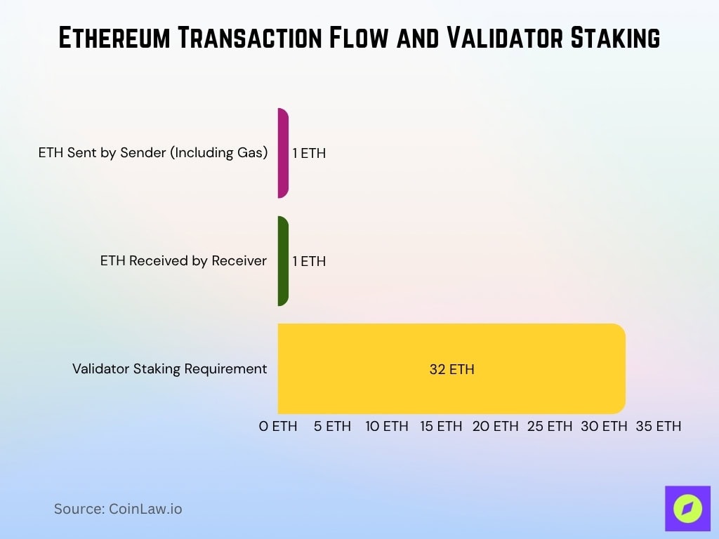 Ethereum Transaction Flow And Validator Staking