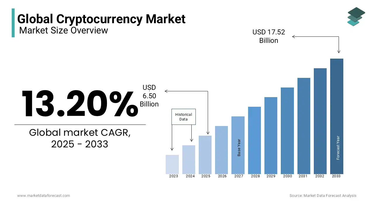 Global Cryptocurrency Market Size Forecast