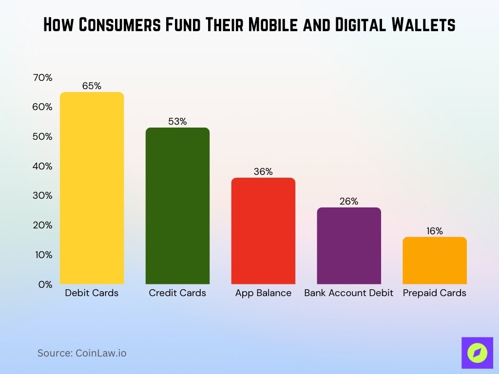 How Consumers Fund Their Mobile And Digital Wallets