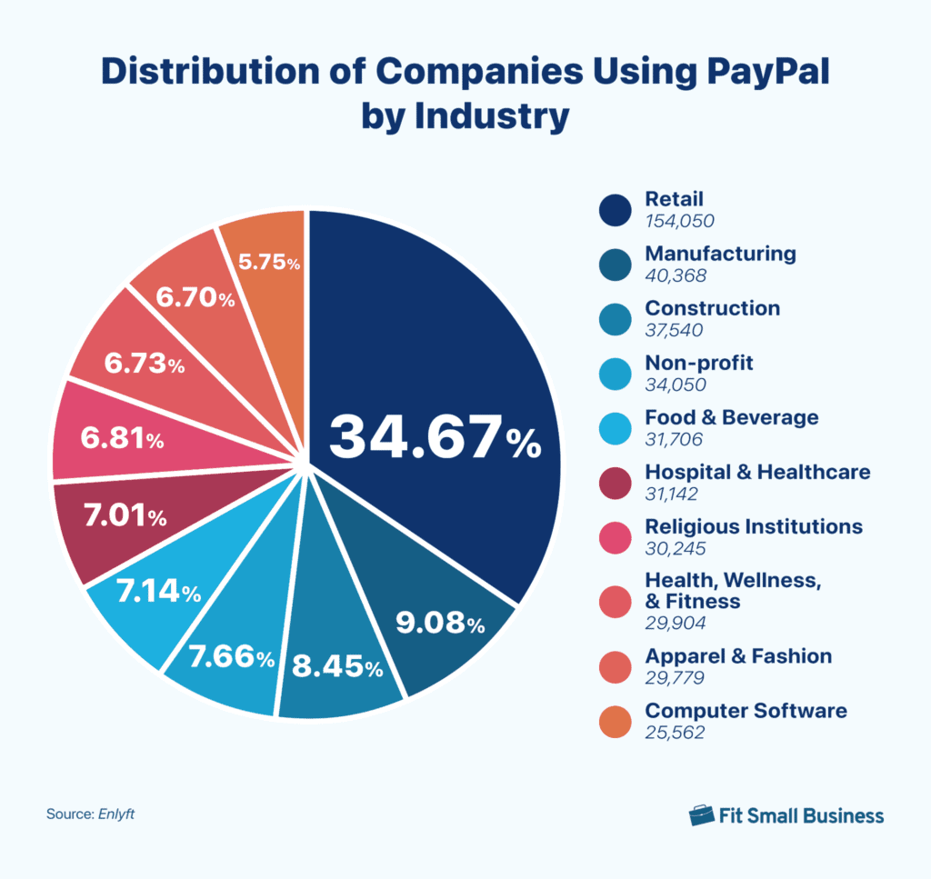 Industry Breakdown Of Companies Using Paypal