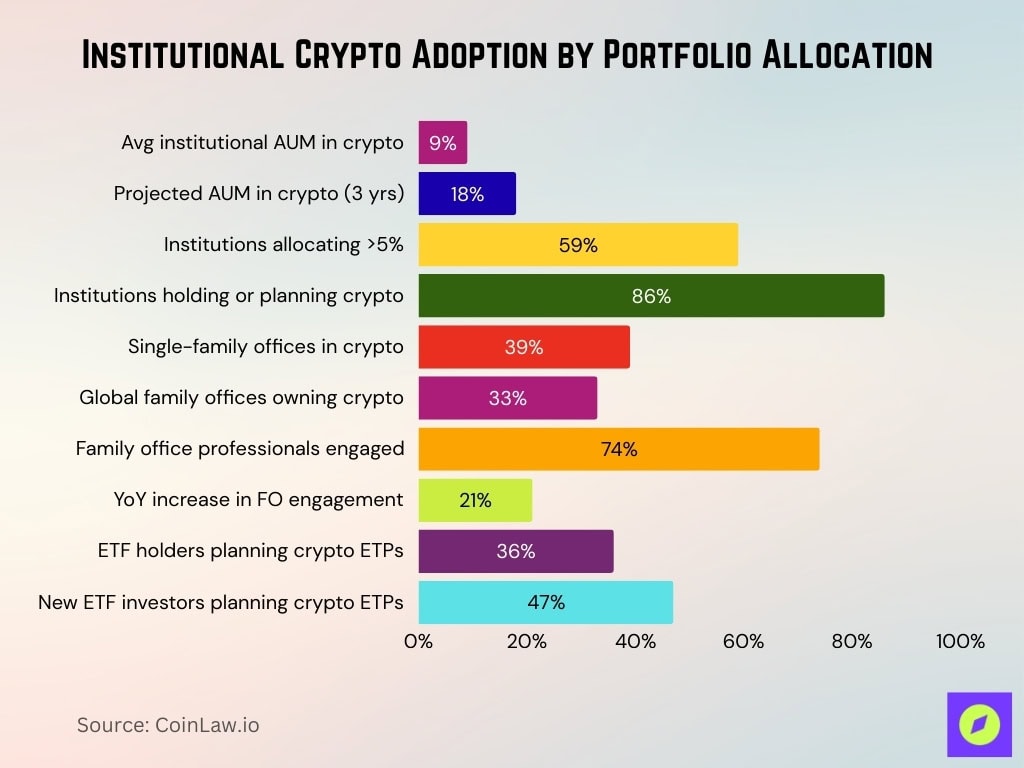 Institutional Crypto Adoption By Portfolio Allocation