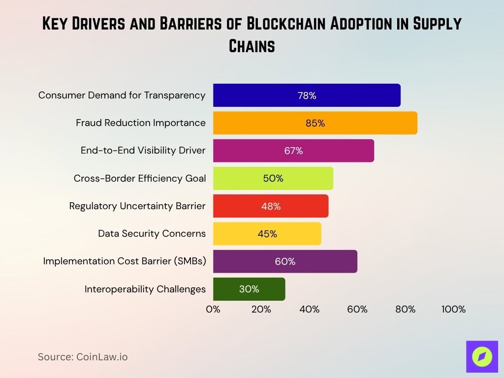 Key Drivers And Barriers Of Blockchain Adoption In Supply Chains