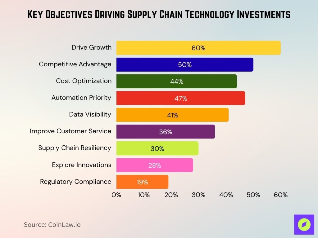 Key Objectives Driving Supply Chain Technology Investments