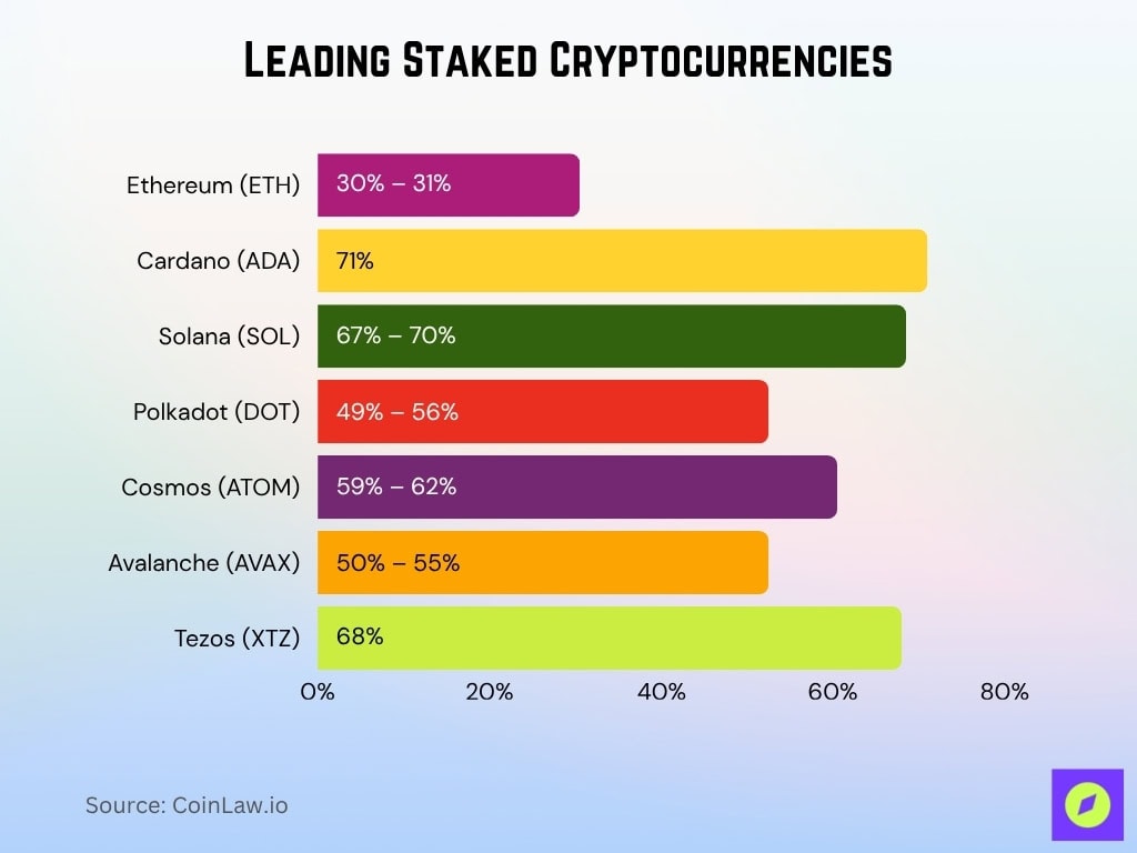 Leading Staked Cryptocurrencies