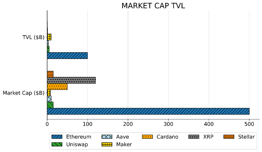 Market Cap vs. TVL A Quick DeFi & Crypto Snapshot Market Cap vs. TVL A Quick DeFi & Crypto Snapshot