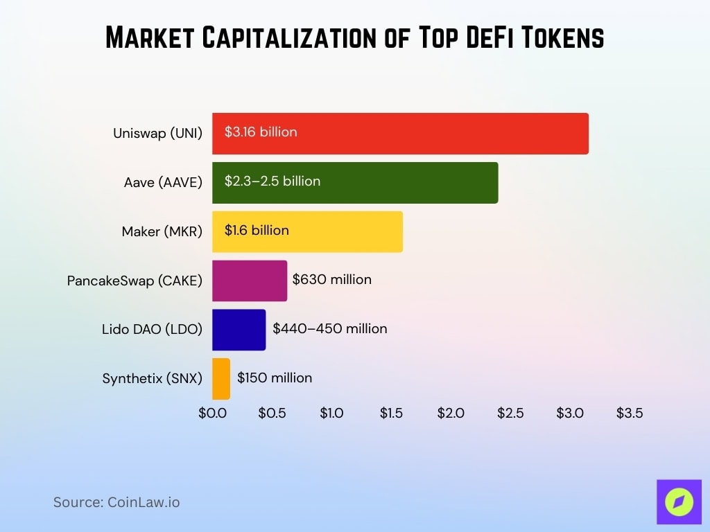 Market Capitalization of Top DeFi Tokens