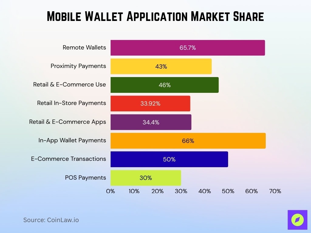 Mobile Wallet Application Market Share
