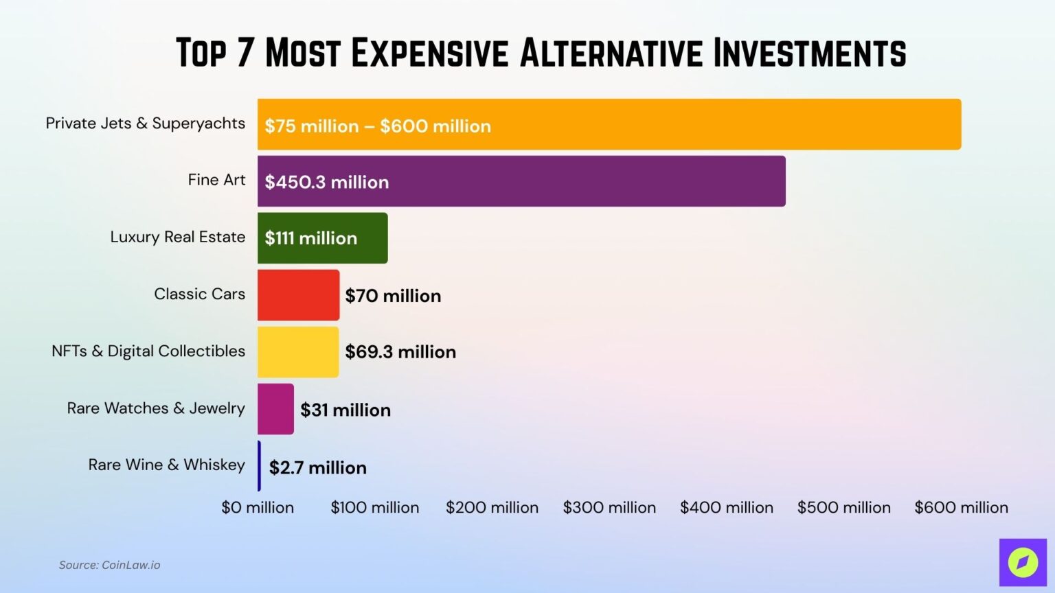 Most Expensive Alternative Investments • CoinLaw