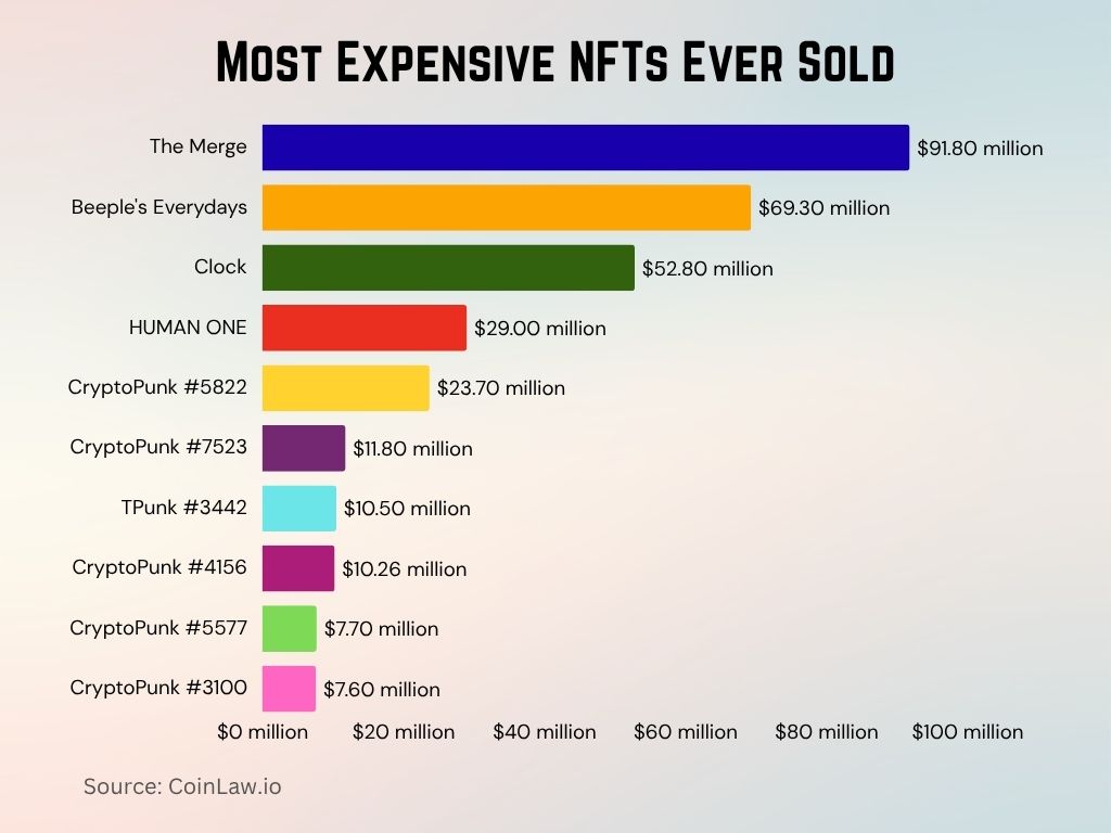Most Expensive NFTs Ever Sold Most Expensive NFTs Ever Sold