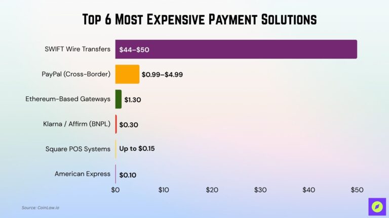 Most Expensive Payment Solutions • CoinLaw