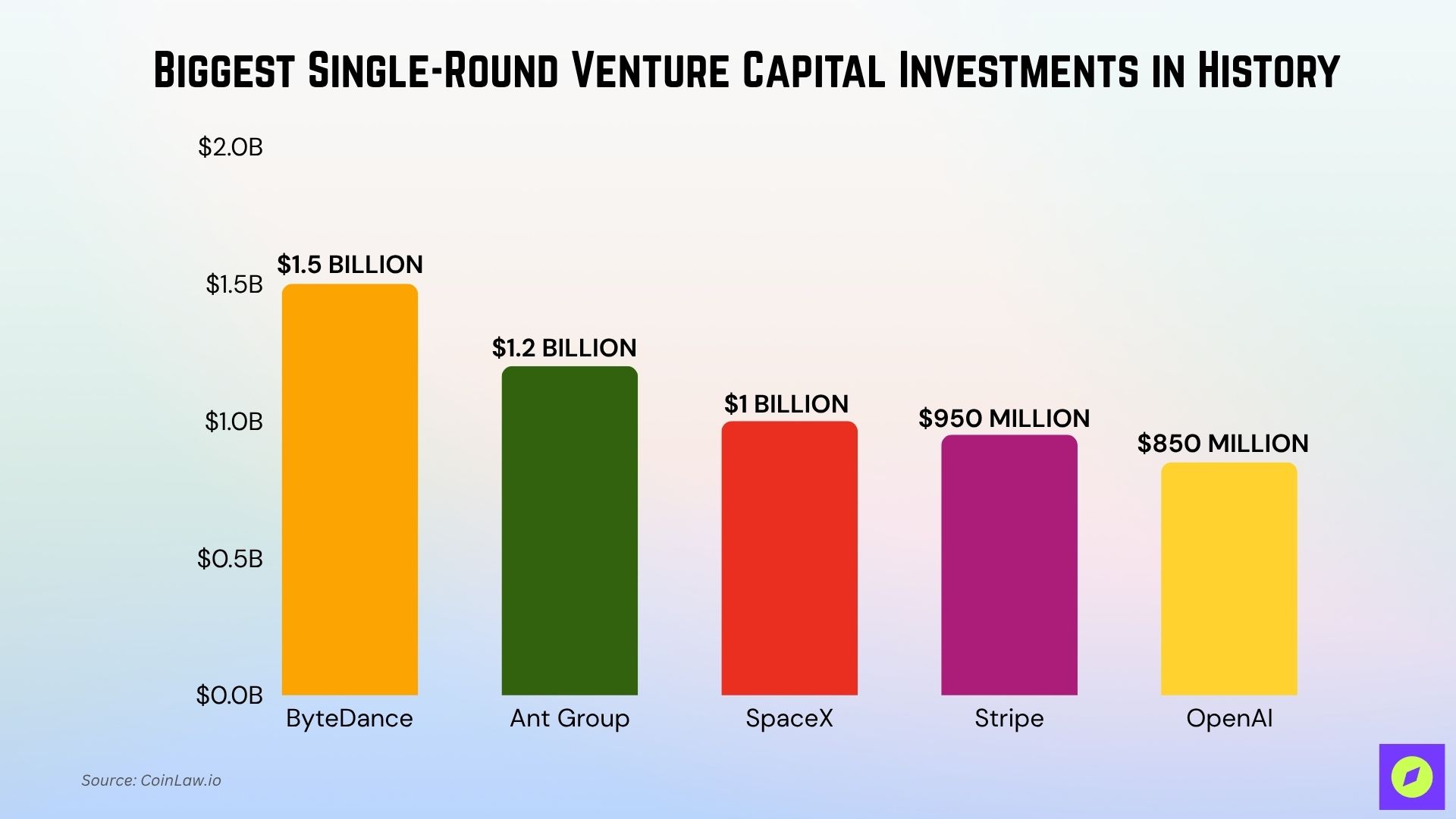 Most Expensive Venture Capital Investments