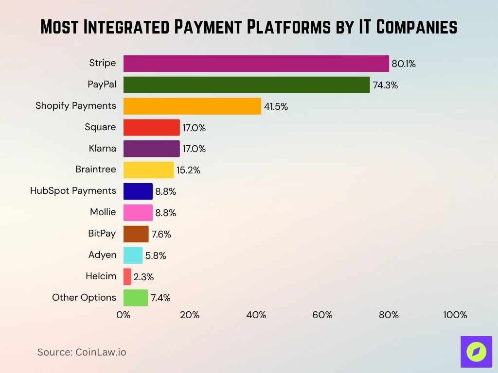 Most Integrated Payment Platforms By It Companies