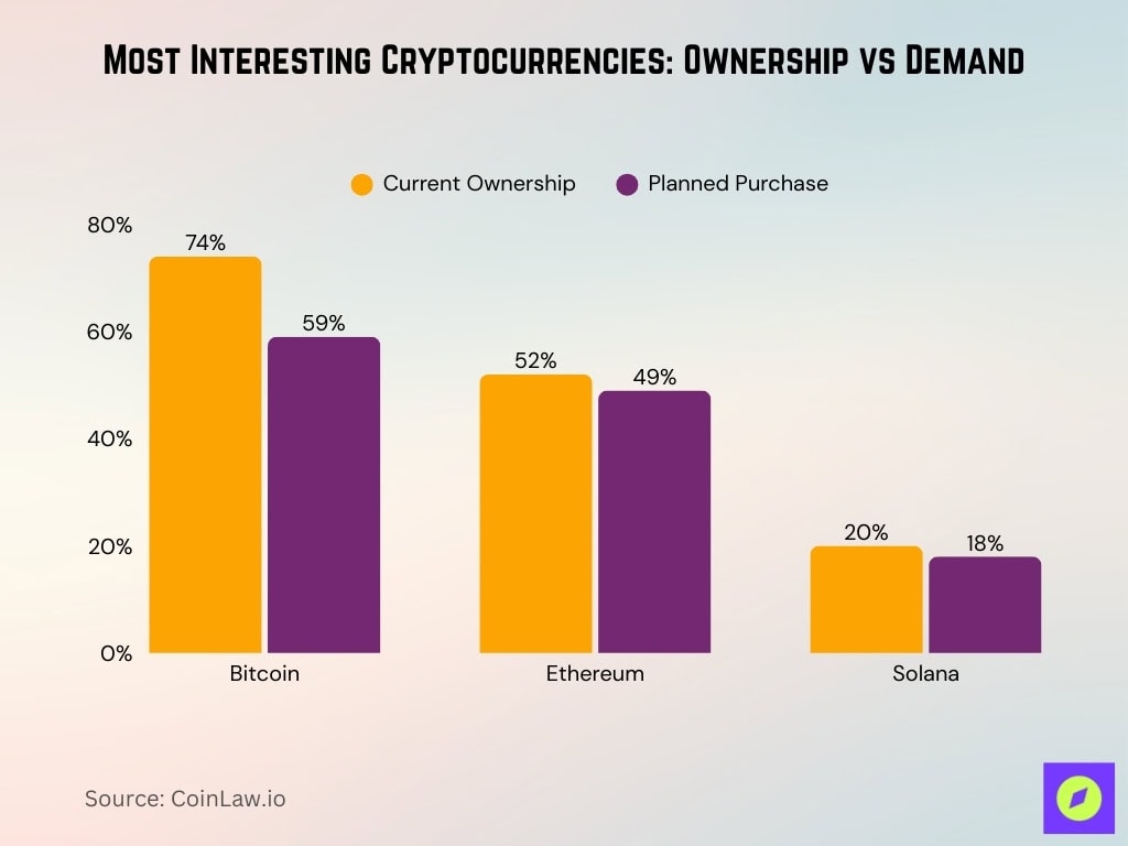 Most Interesting Cryptocurrencies Ownership vs Demand