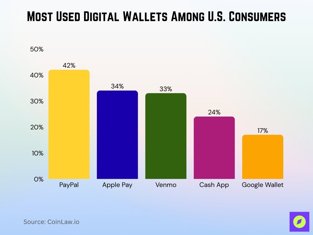 Most Used Digital Wallets Among U.S. Consumers