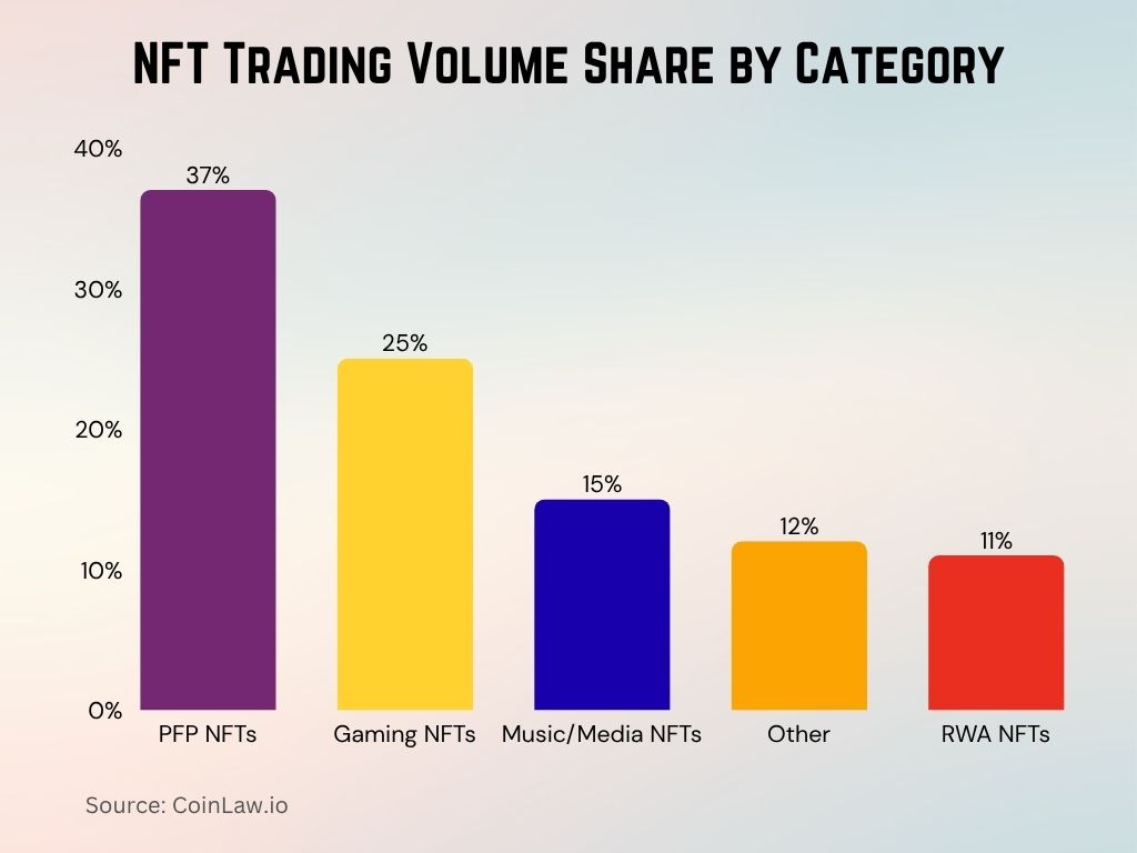 NFT Trading Volume Share by Category NFT Trading Volume Share by Category