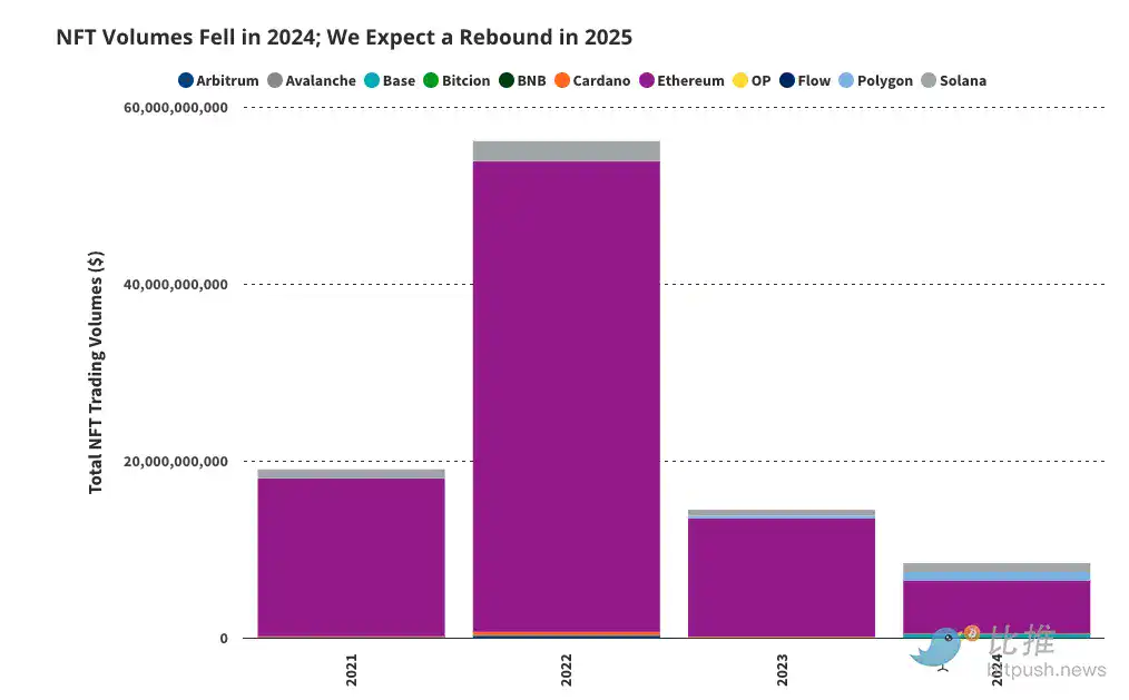 NFT Trading Volumes 2025 Outlook Nft Trading Volumes 2025 Outlook