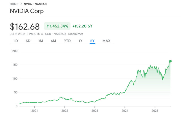Nvidia Becomes First Company Ever to Hit $4 Trillion Valuation • CoinLaw
