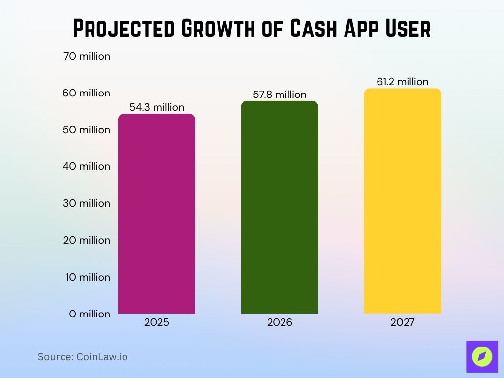 Projected Growth Of Cash App User