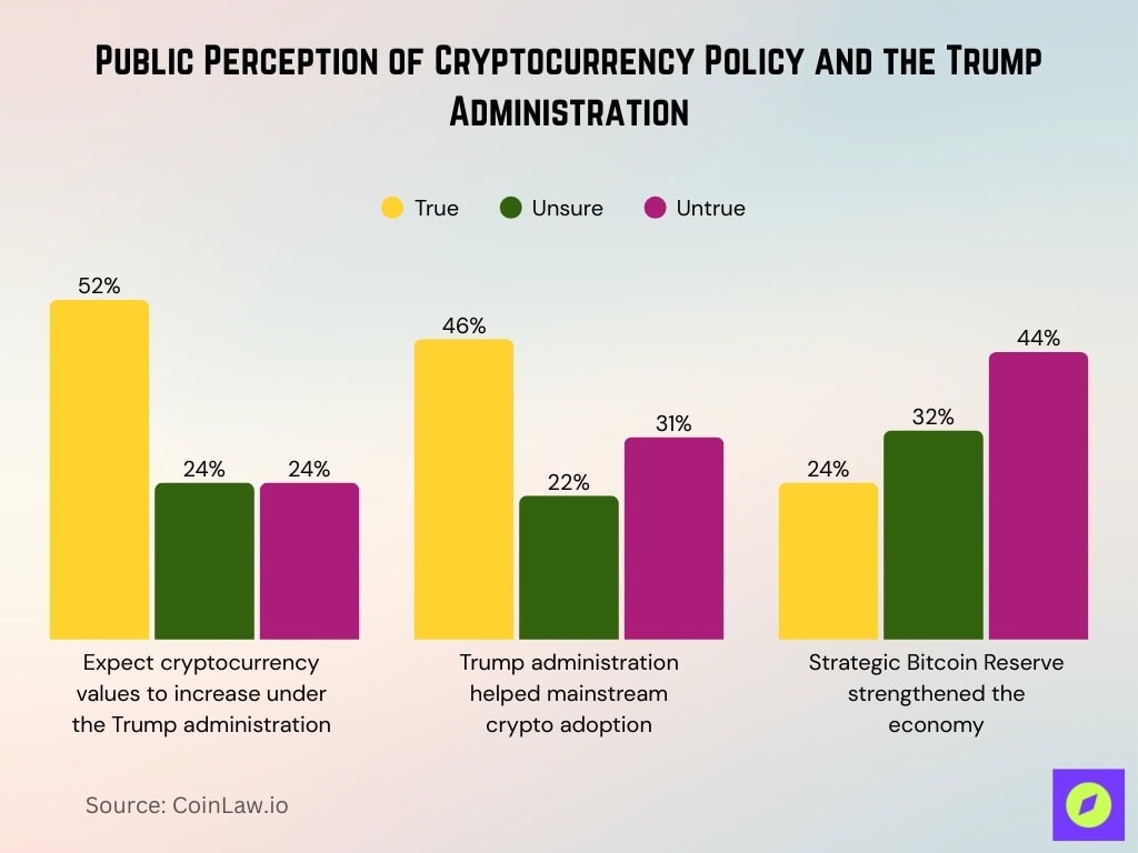 Public Perception Of Cryptocurrency Policy And The Trump Administration