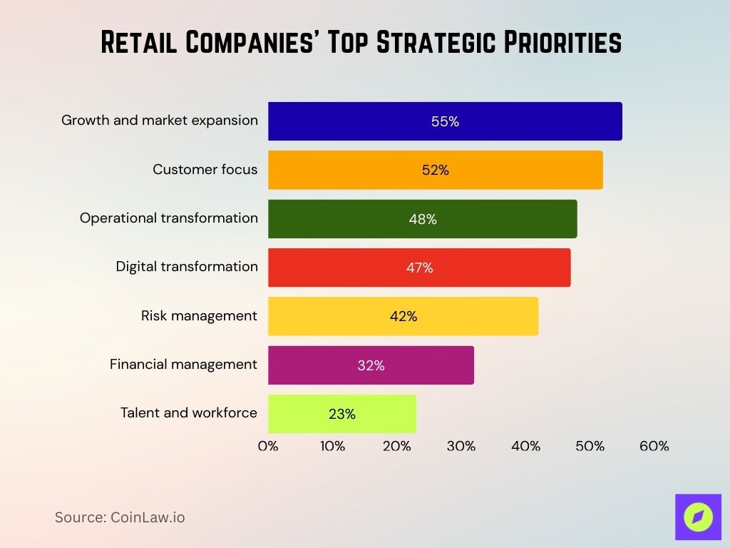 Retail Companies’ Top Strategic Priorities
