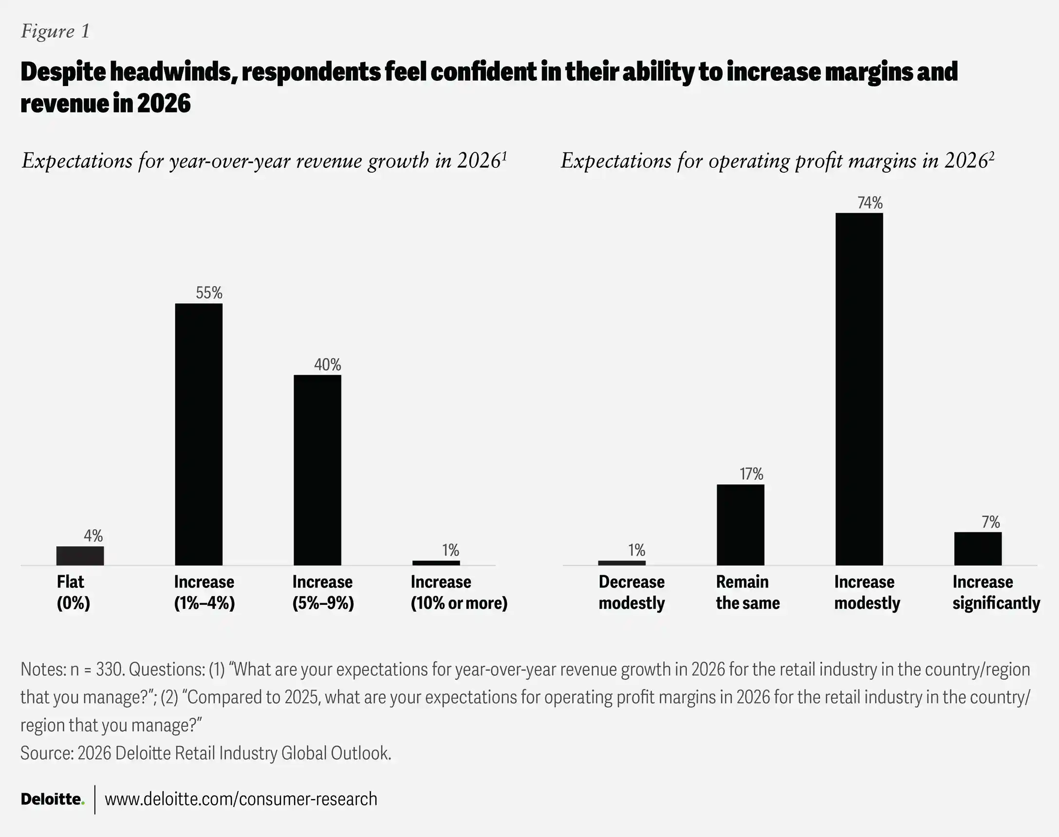 Retail Leaders Expect Revenue And Margin Growth