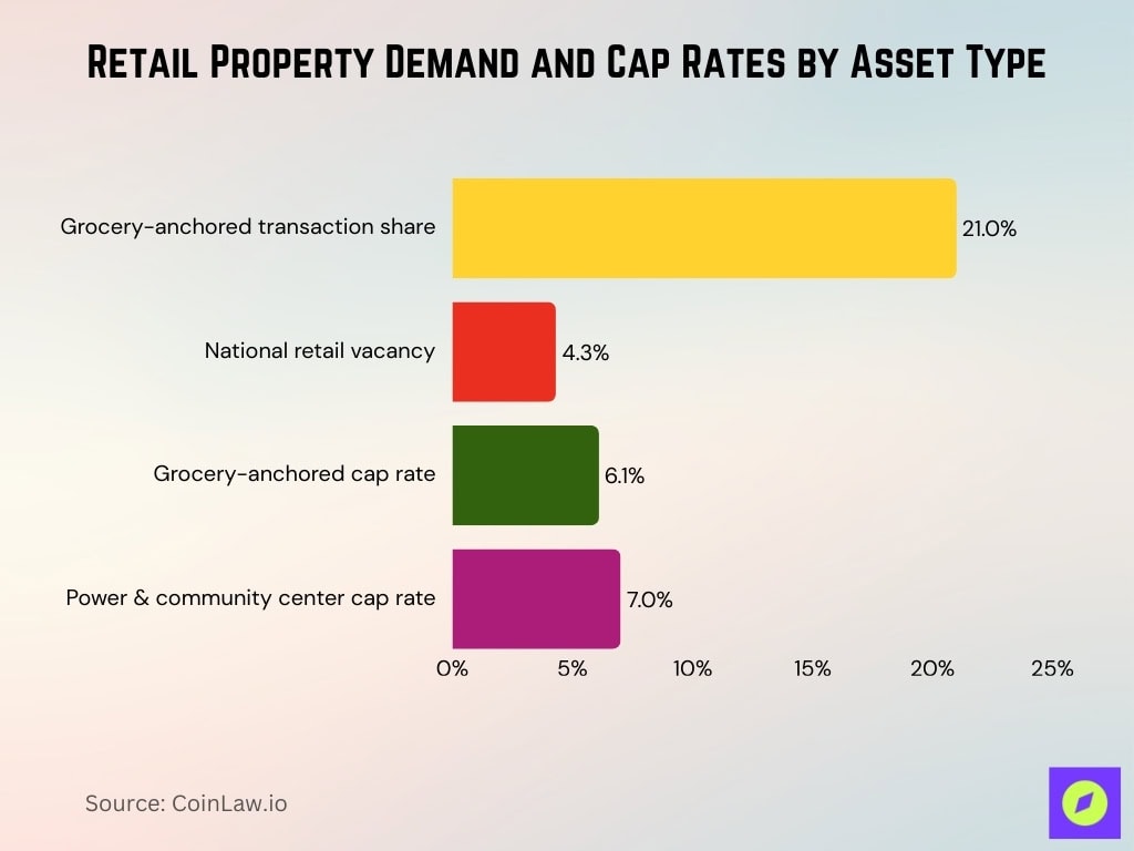 Retail Property Demand And Cap Rates By Asset Type