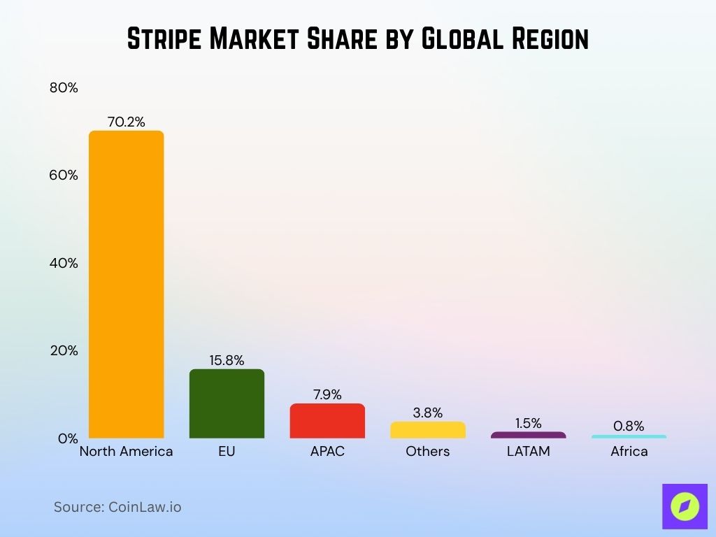 Stripe Market Share By Global Region