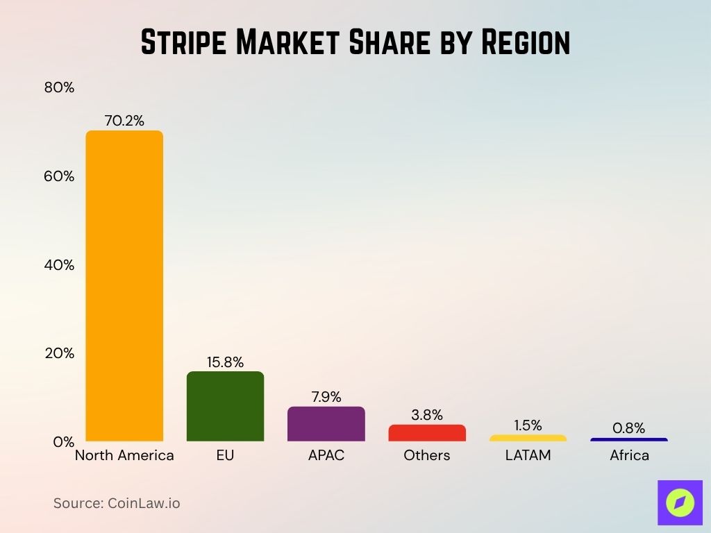 Stripe Market Share By Region