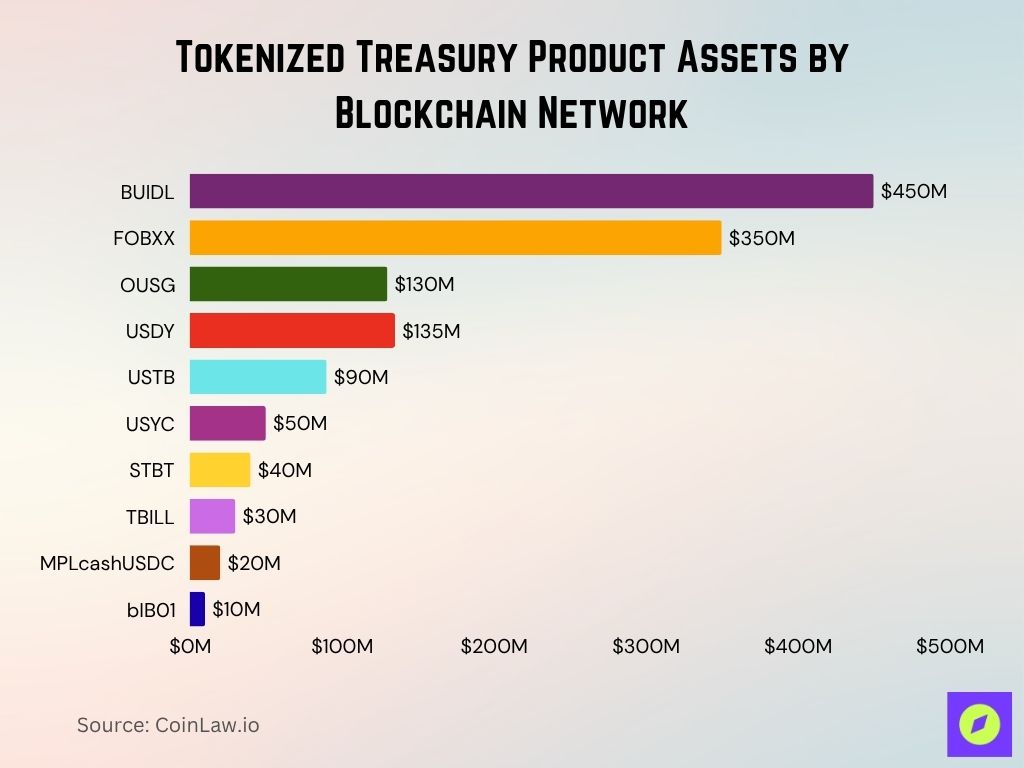 Tokenized Treasury Product Assets by Blockchain Network Tokenized Treasury Product Assets By Blockchain Network