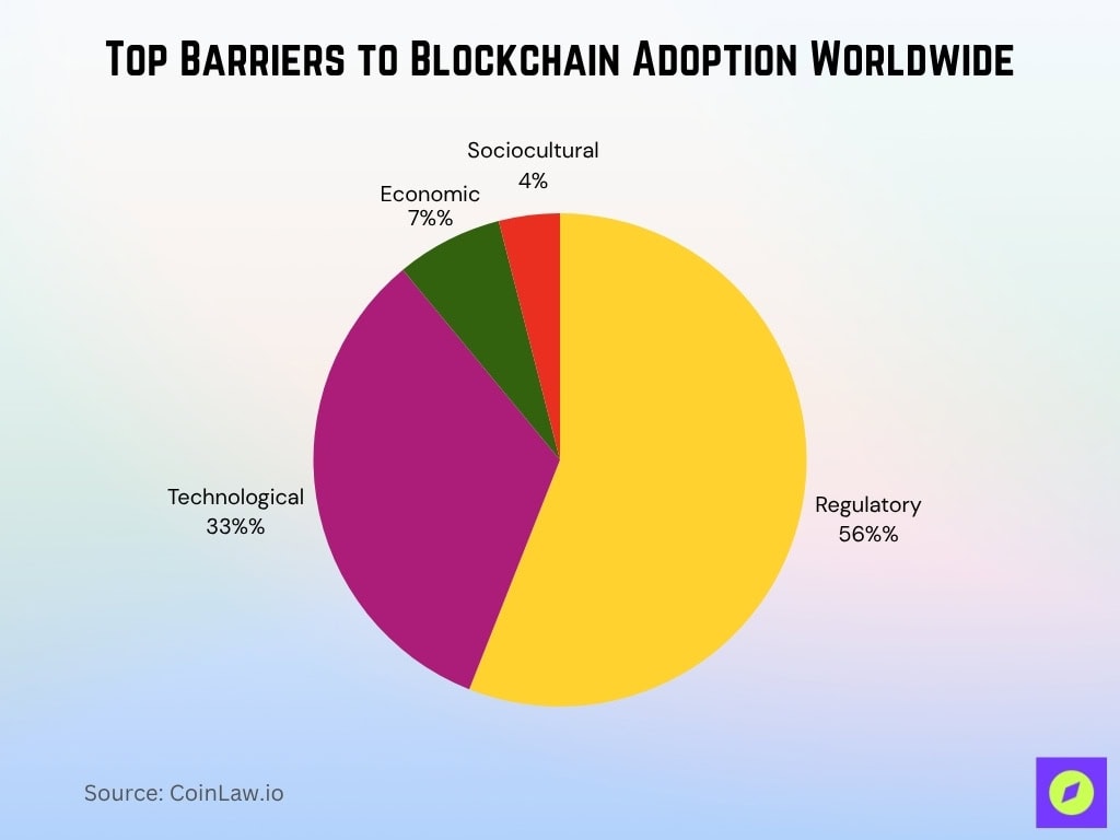Top Barriers To Blockchain Adoption Worldwide