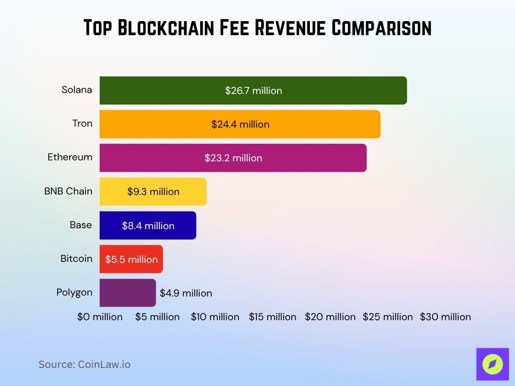 Top Blockchain Fee Revenue Comparison