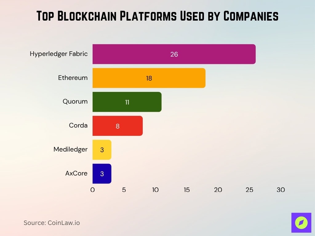 Top Blockchain Platforms Used By Companies