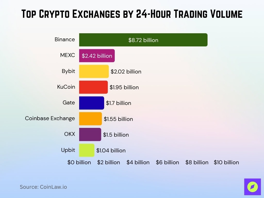 Top Crypto Exchanges by 24-Hour Trading Volume