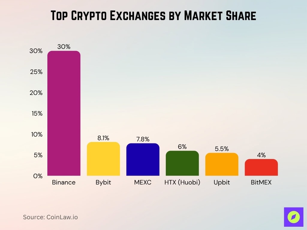Top Crypto Exchanges by Market Share