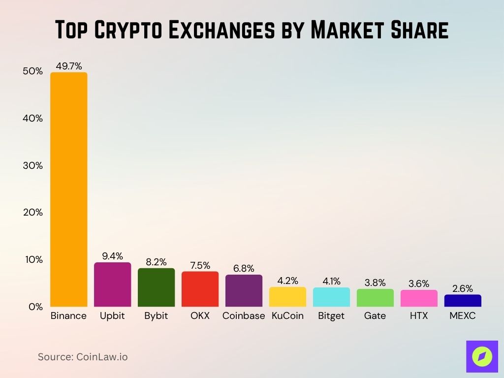 Top Crypto Exchanges By Market Share