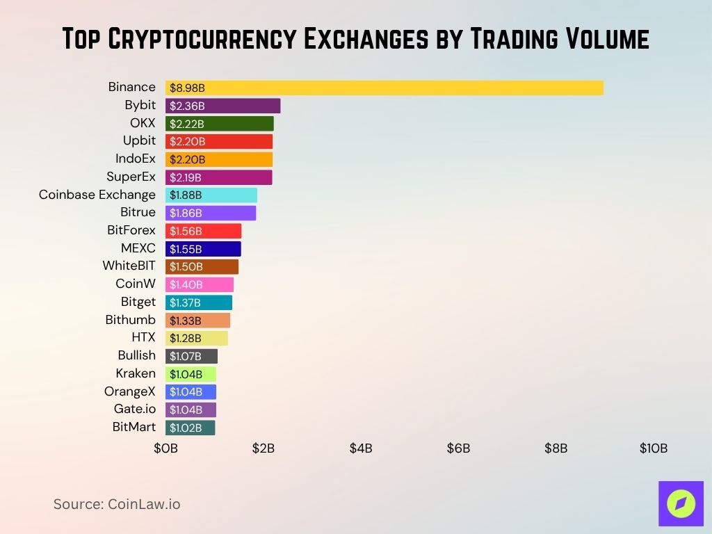 Top Cryptocurrency Exchanges By Trading Volume