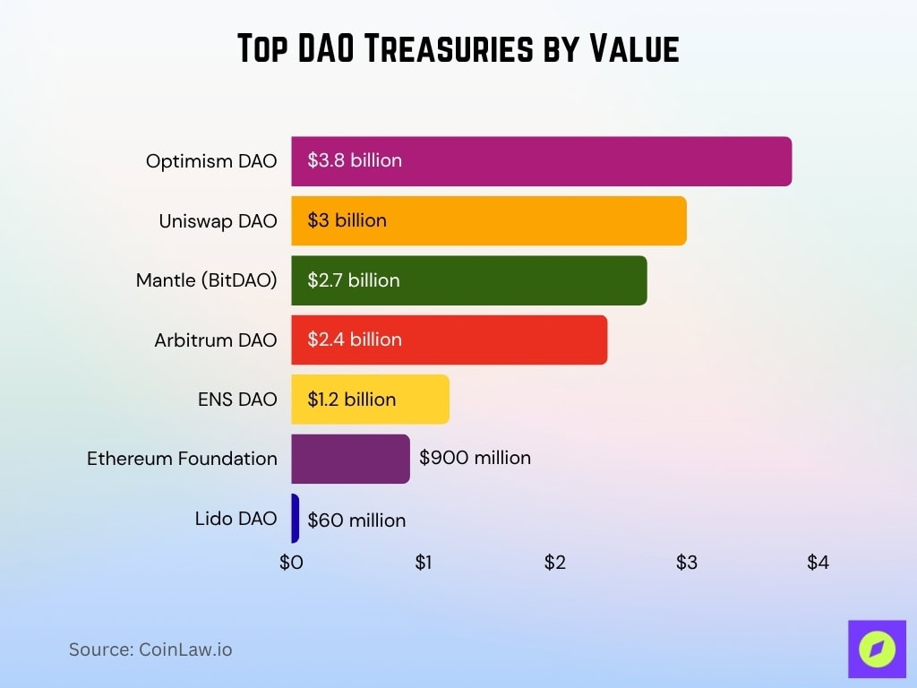 Top DAO Treasuries by Value