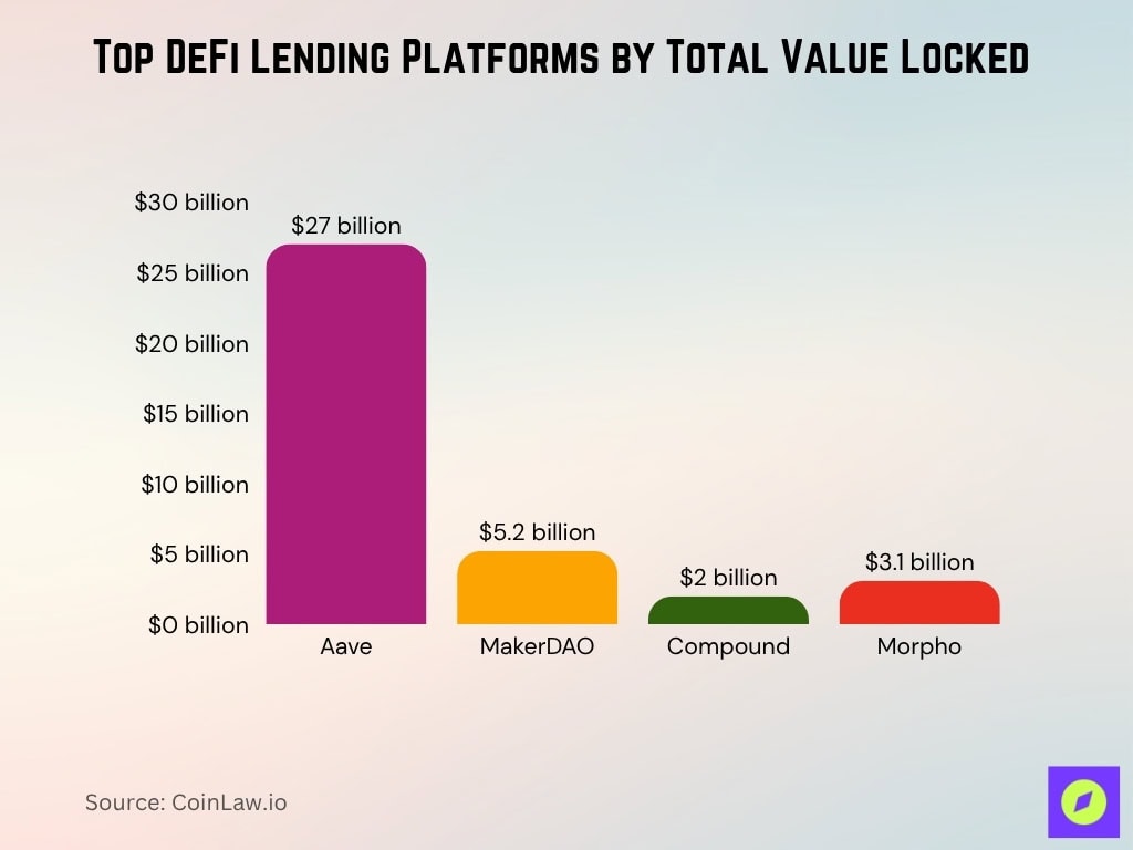 Top DeFi Lending Platforms by Total Value Locked