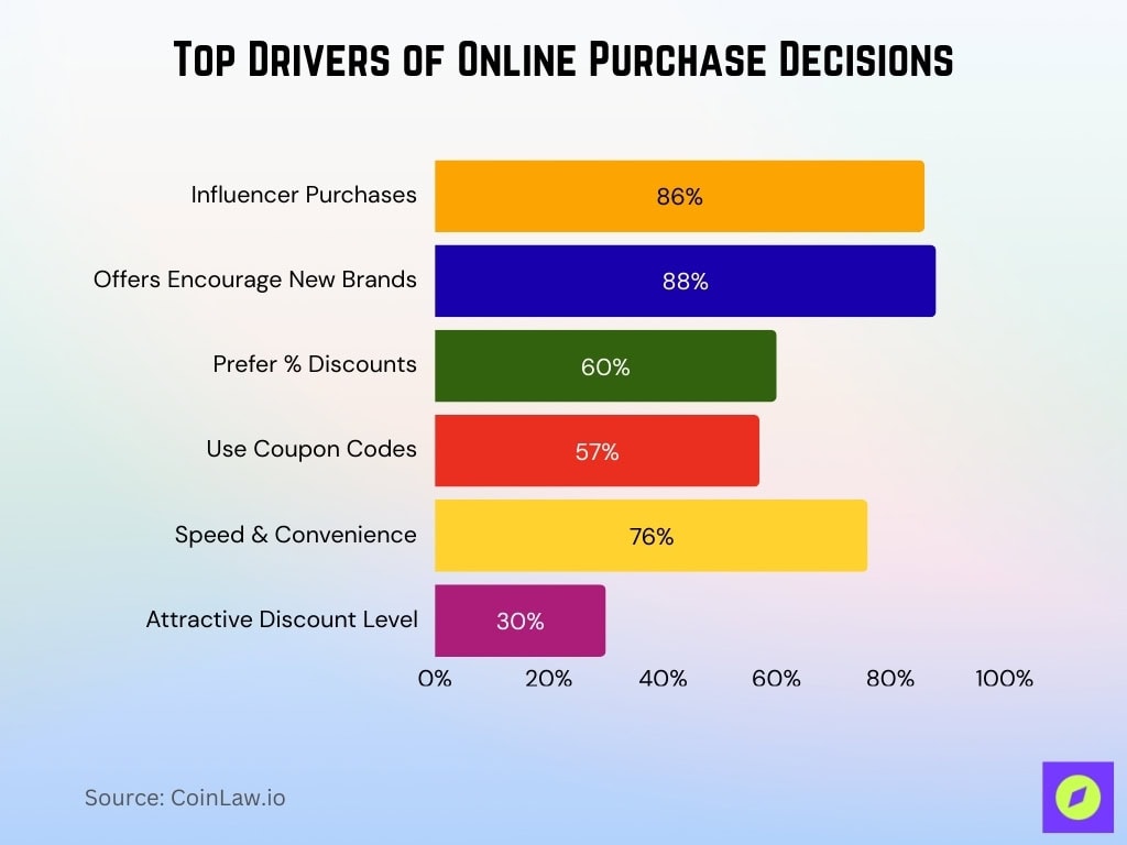 Top Drivers Of Online Purchase Decisions