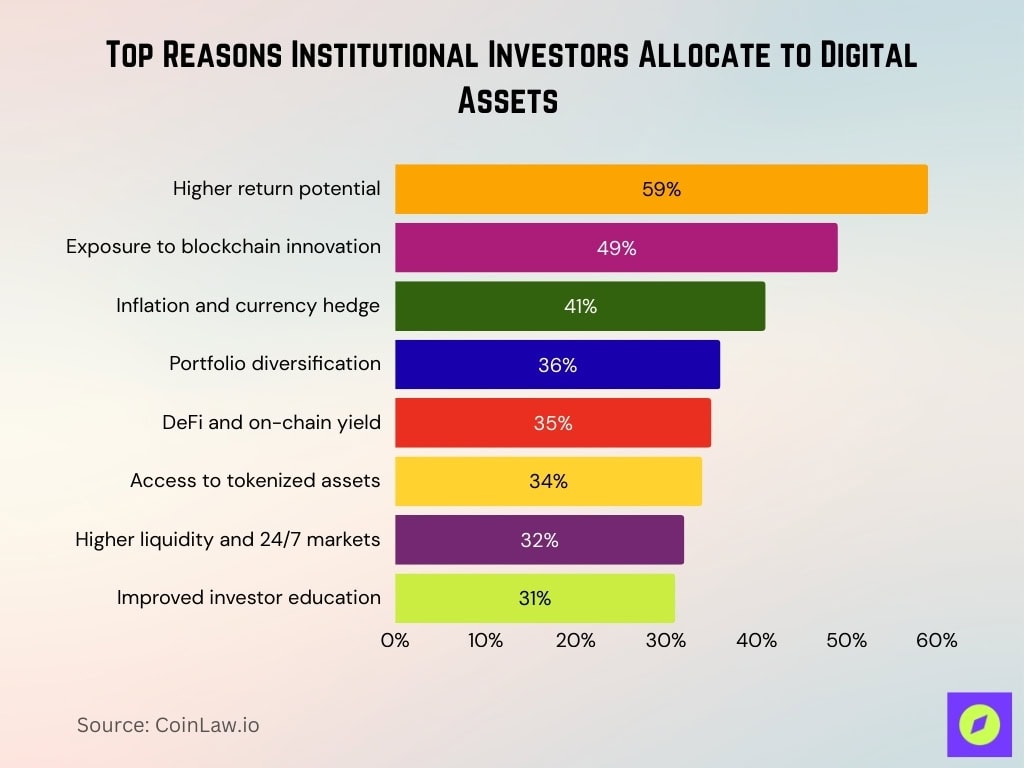 Top Reasons Institutional Investors Allocate To Digital Assets